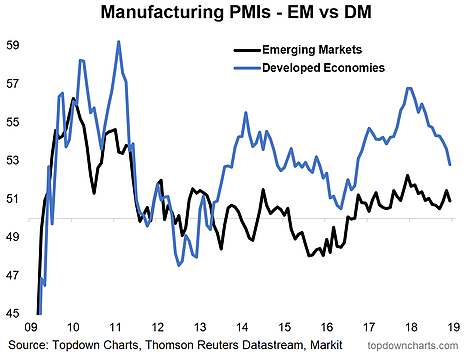 Manufacturing PMIs - EM Vs DM