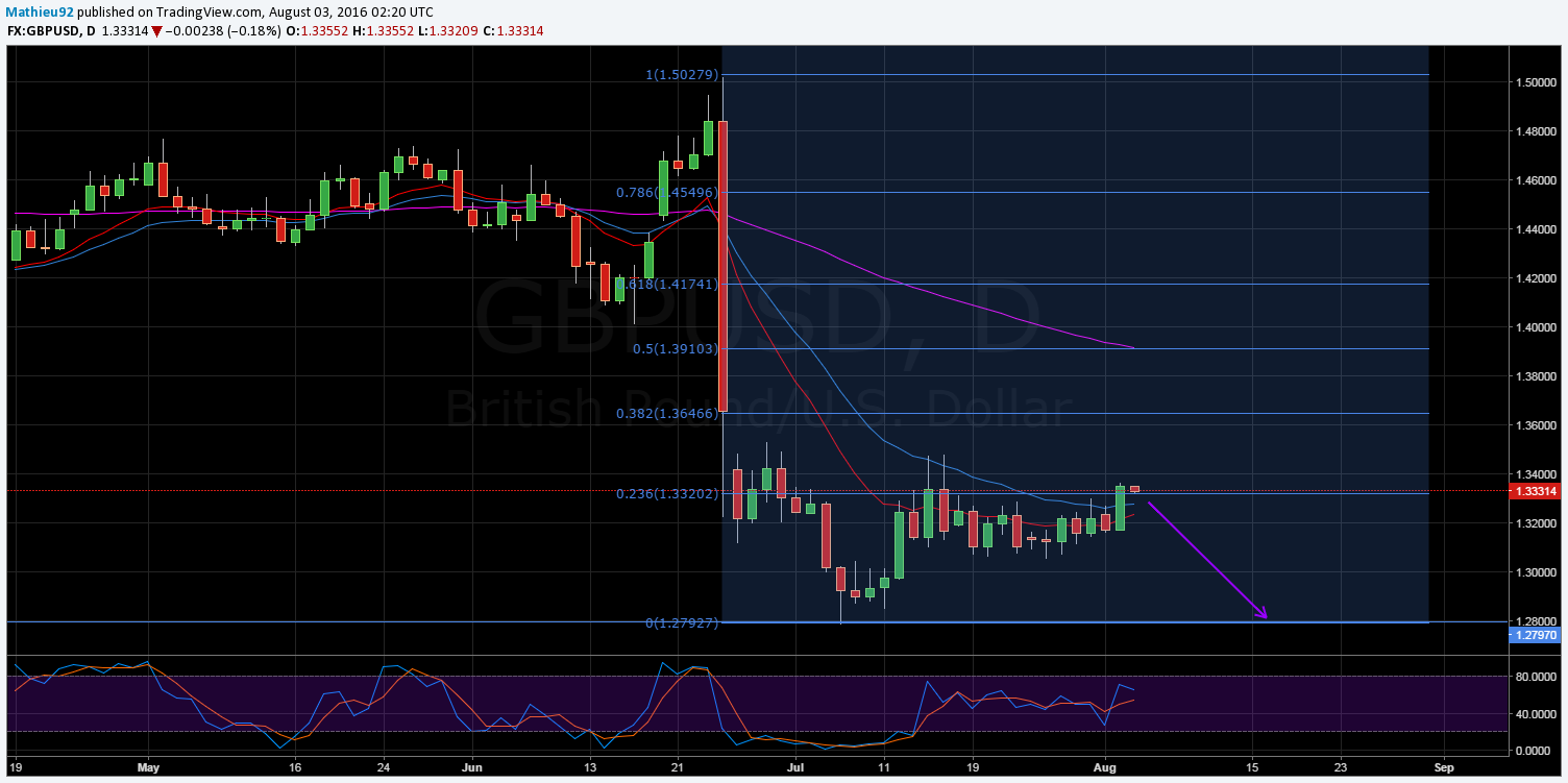 GBP/USD Daily