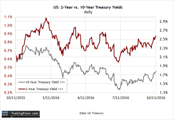US 2-Year Vs. 10-Year Treasury Yields