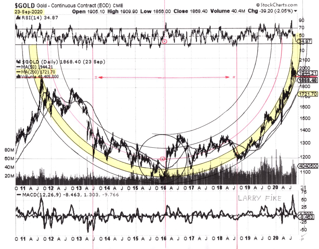 Gold Daily Chart