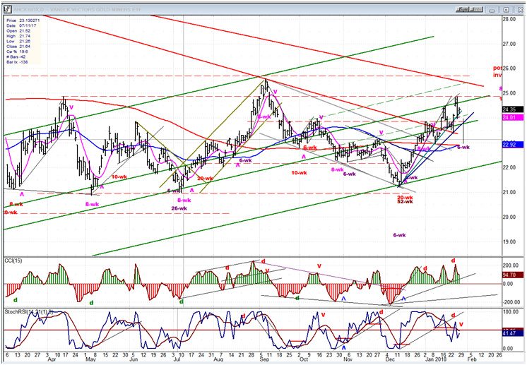 GDX (Gold miners ETF)