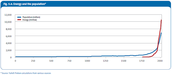 Energy and the Population