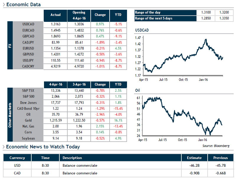 Economic Data