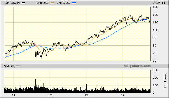 IWM Daily,  4 Year Overview