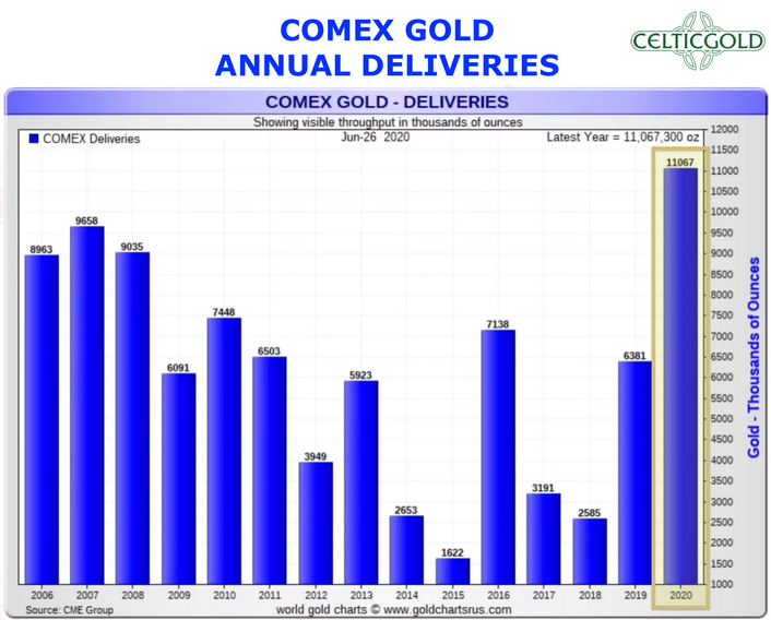 Gold: The 2020 Gold Rush Is Temporarily Over 