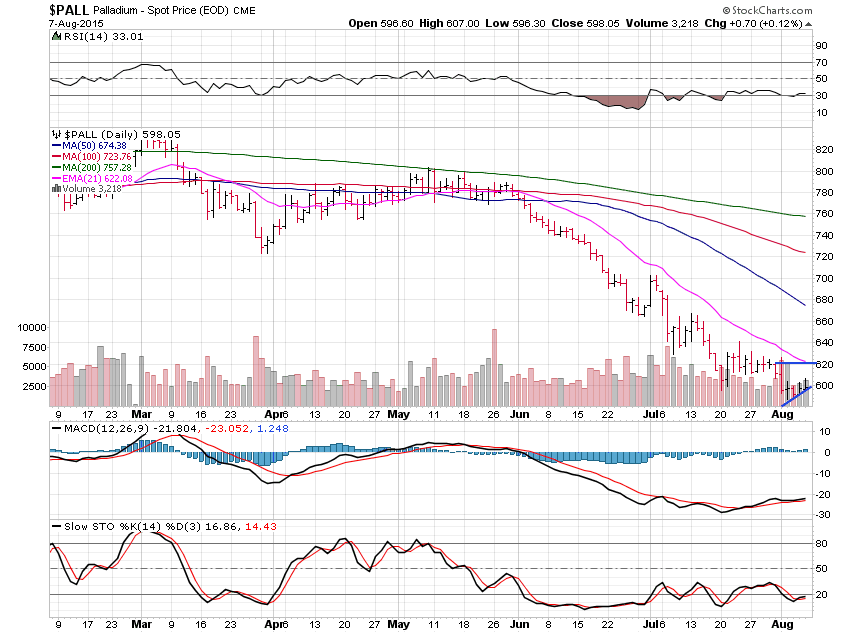 Palladium Daily Chart