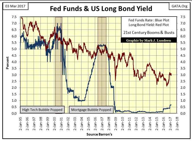 Fed Fund & US Long Bond Yield