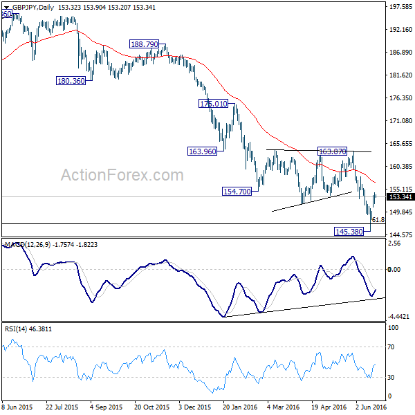 GBP/JPY Daily Chart