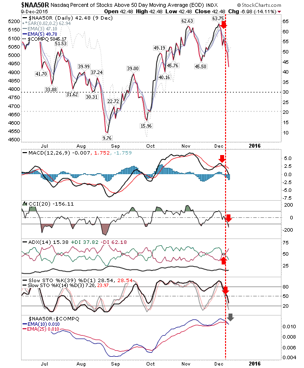 Nasdaq Percent of Stocks Chart