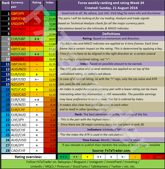 Forex Weekly Ranking And Rating Week 34