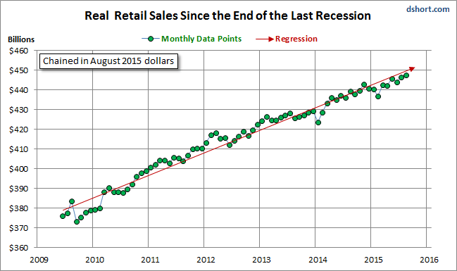 Real Retail Sales Since Last Recession Chart