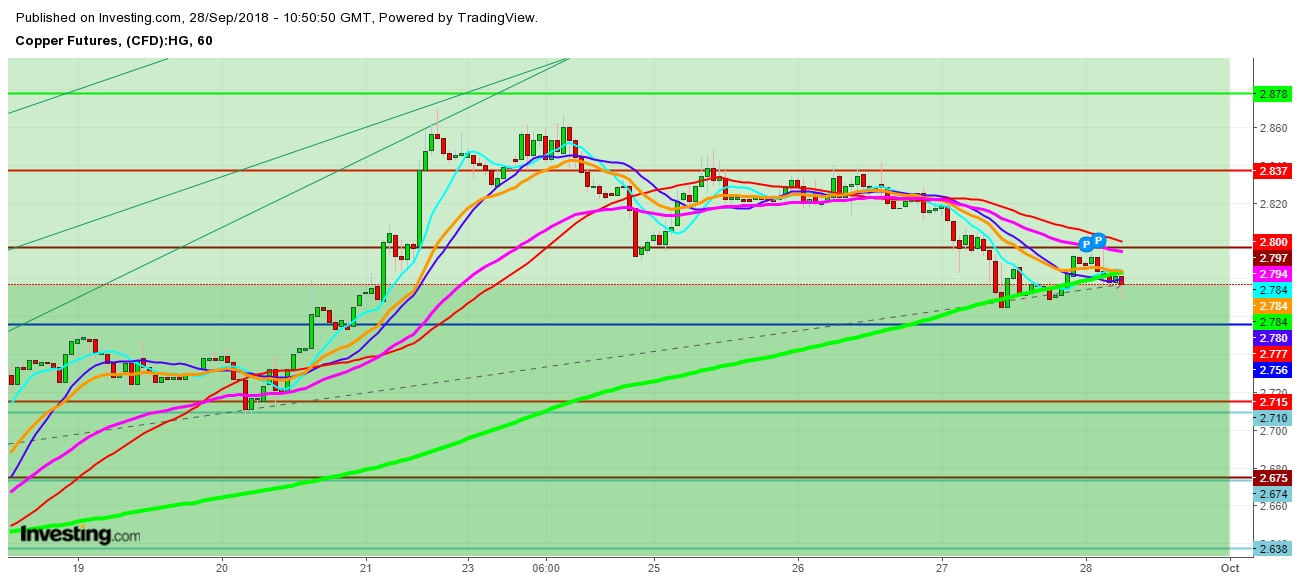 Copper Futures 1 Hr. Chart - Expected Trading Zones