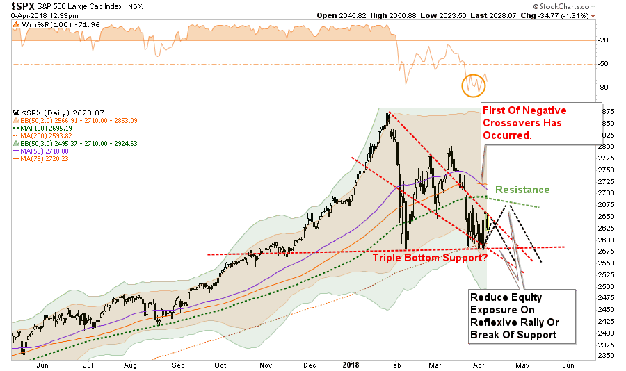 SPX Daily with Triple Bottom Support