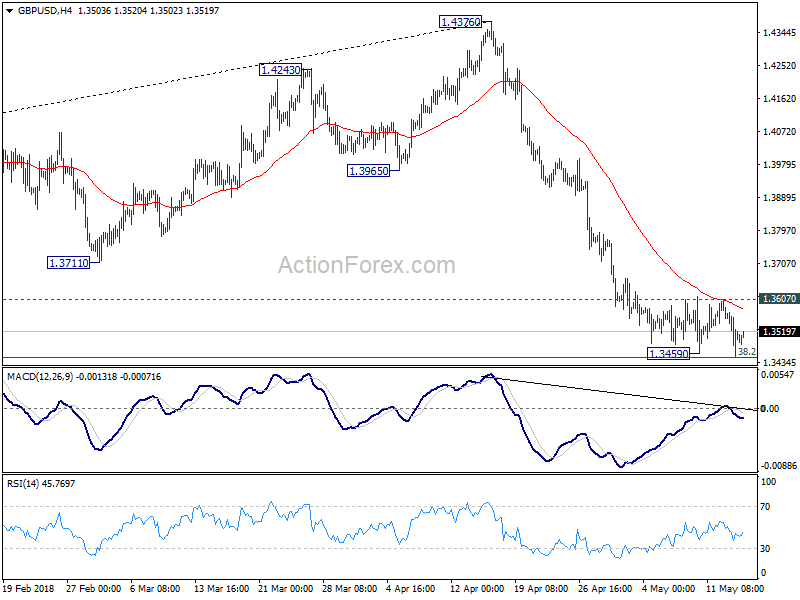 GBP/USD 4 Hour Chart