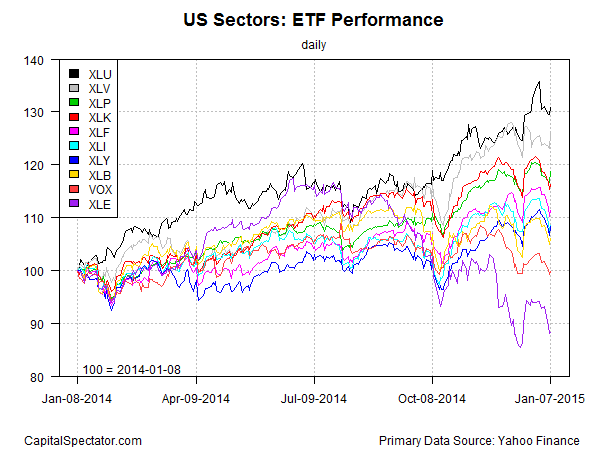 US Sectors:ETF Performance Daily From Jan. 8, 2014 To Jan. 7, 2015