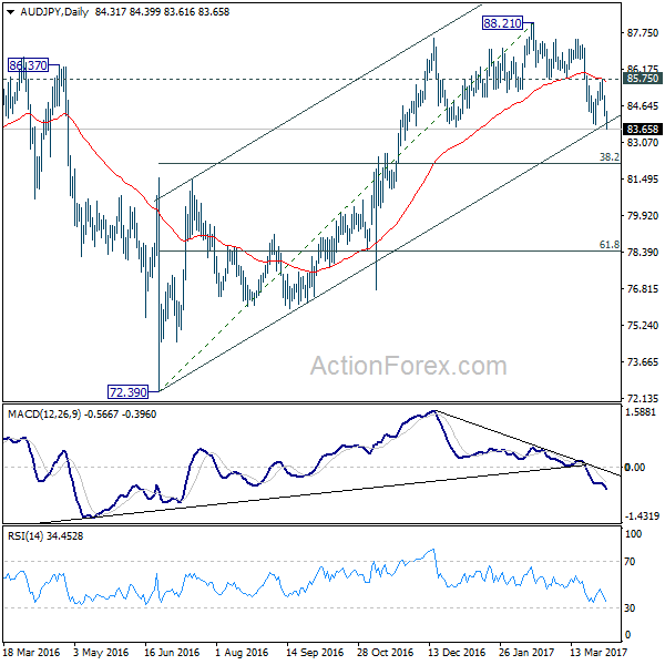 AUD/JPY Daily