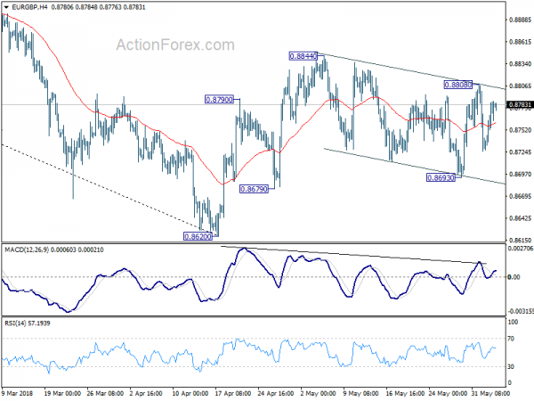 EUR/GBP 4 Hour Chart