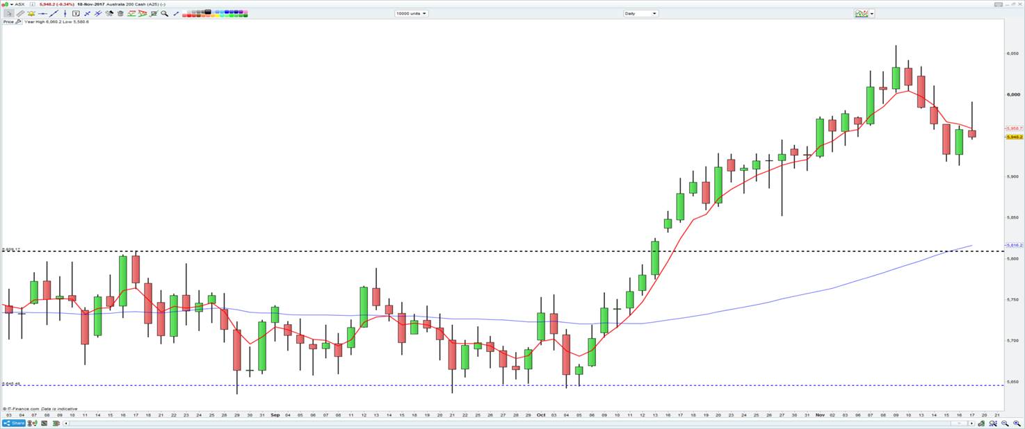 Daily Chart Of ASX 200
