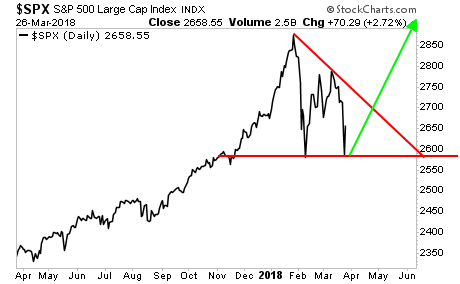 Daily S&P 500