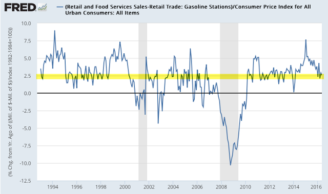 Retail and Food Svcs. Sales/Consumer Price Index 1992-2016