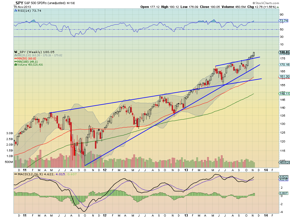 SPY Weekly