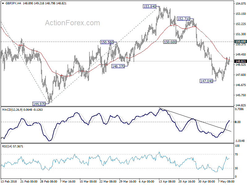 GBP/JPY 4 Hour Chart