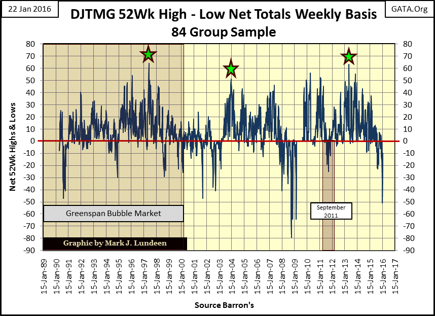 DJTMG 52 Week H-L Net Totals Weekly Basis