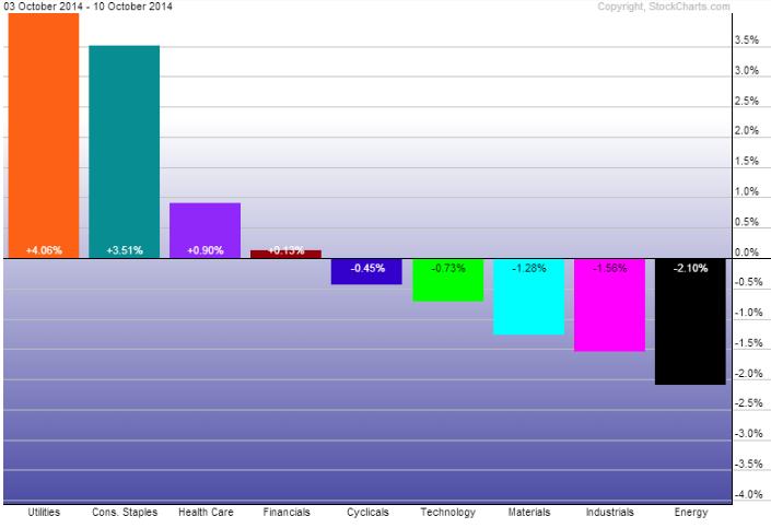 Sector Performance, Week of October 3-10, 2014