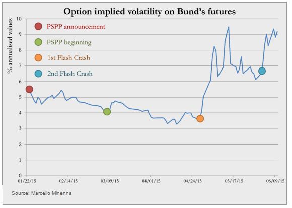 Option Implied Volatility on Bund's Futures