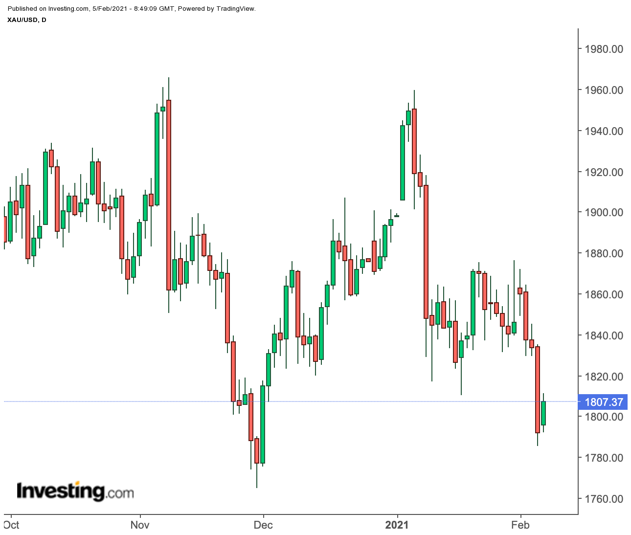 XAU/USD Daily