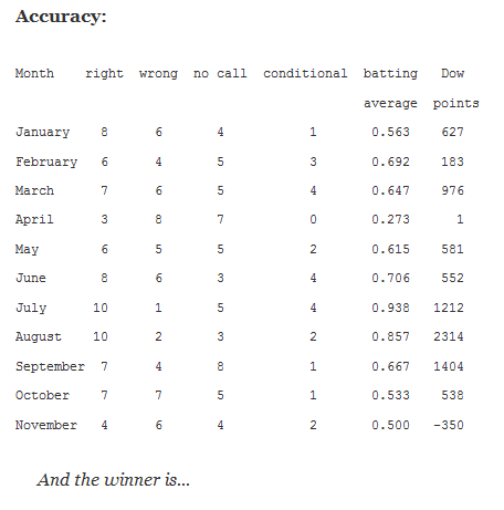 Average Points