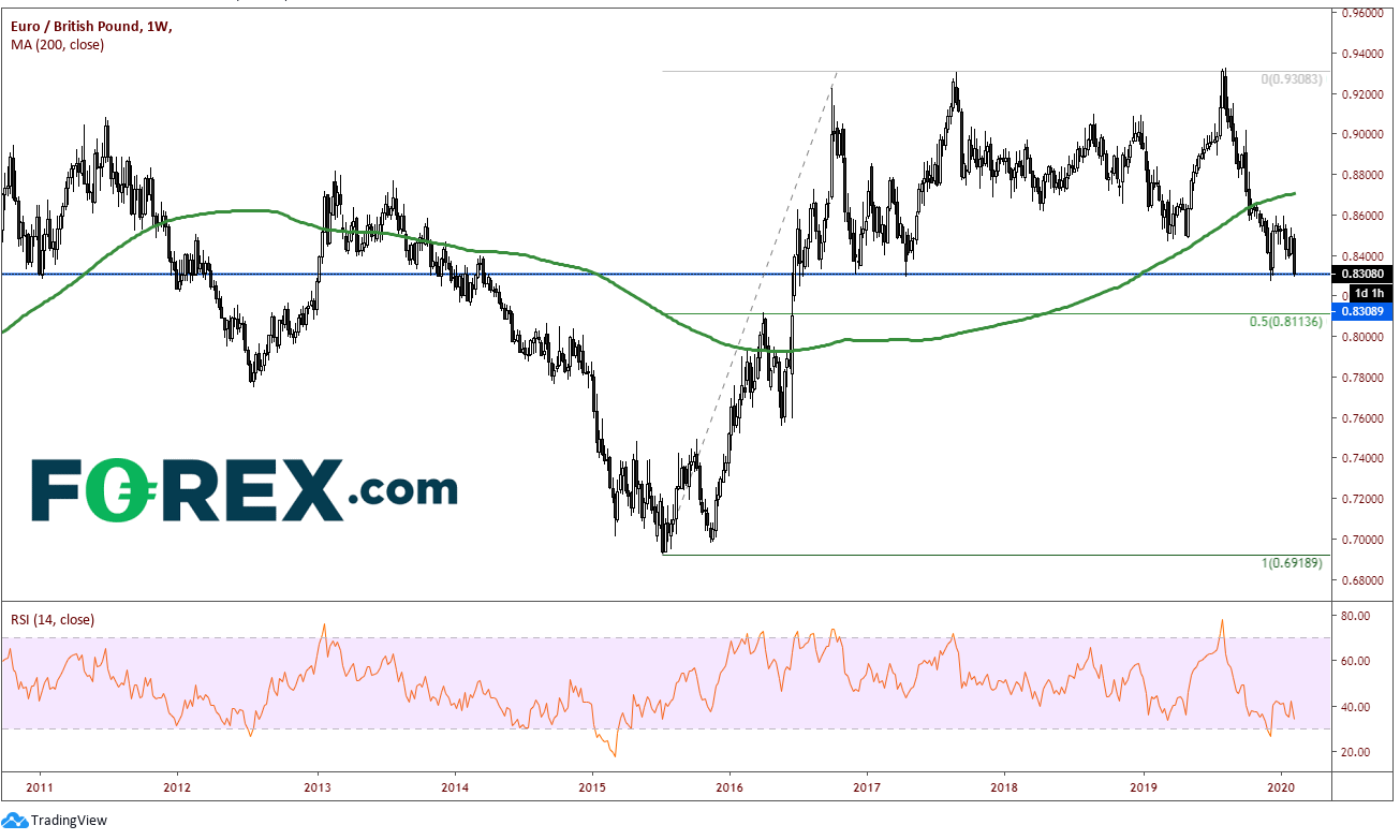 EUR/GBP Weekly Chart