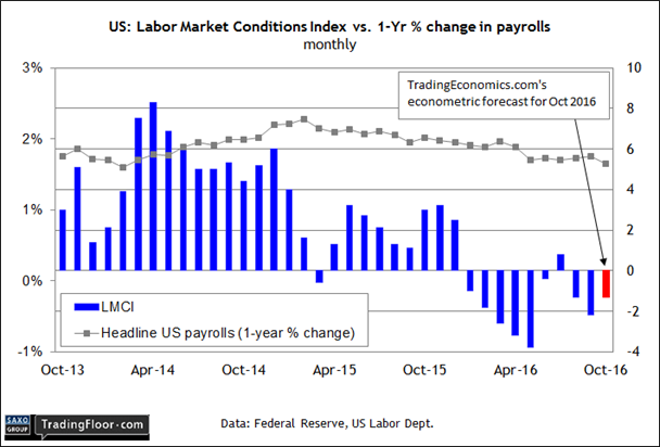 US : Labor Market Condition Index