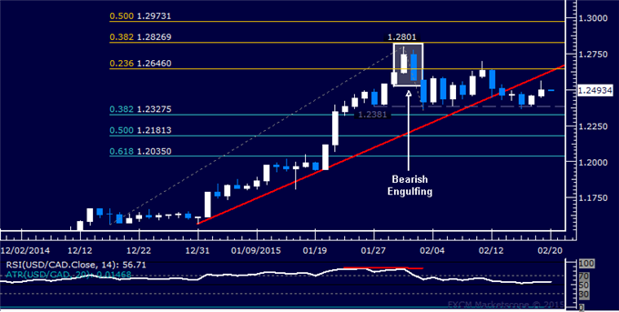 USD/CAD  Chart: Familiar Range Remains in Play