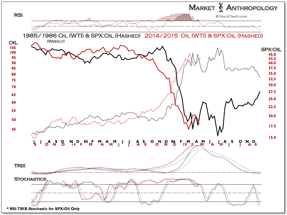 1985/1986 vs 2014/2015 Weekly SPX and SPX:Oil