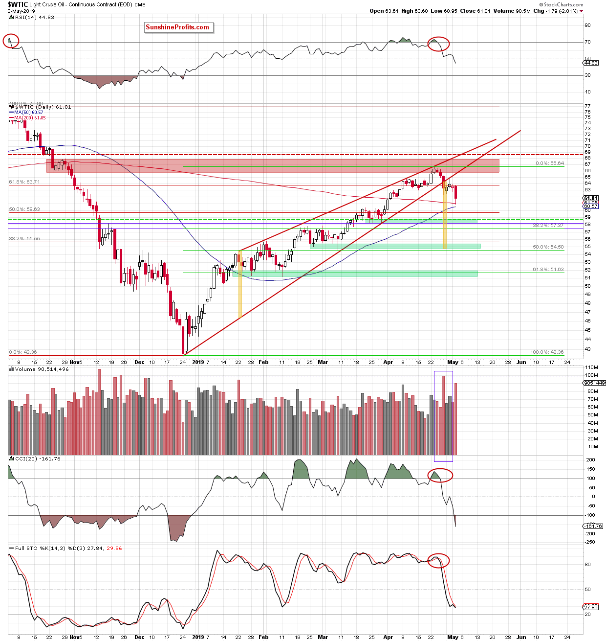 Daily Crude-Oil Sell Signals