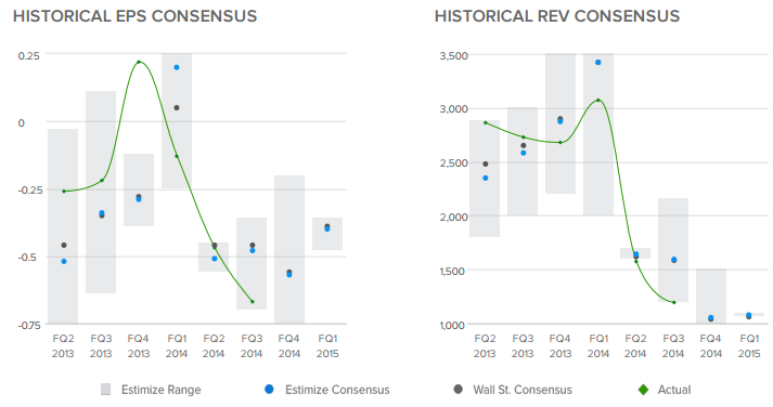 Historical EPS/Rev Estimates