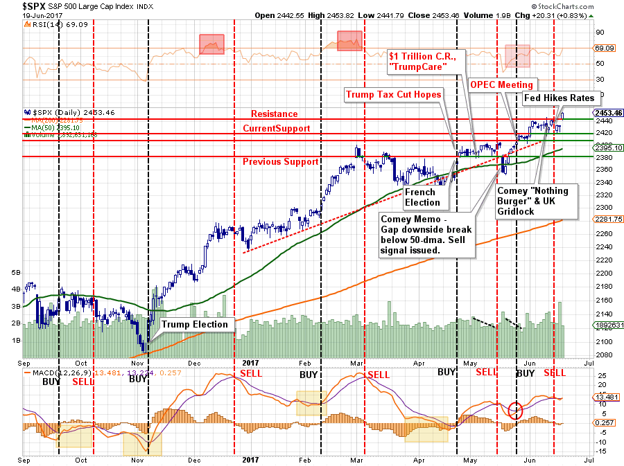 Daily S&P 500