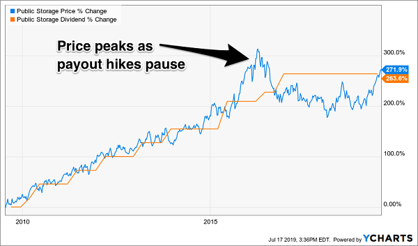 Public Storage Price & Dividend % Change