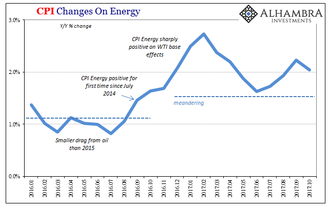 CPI Changes On Energy