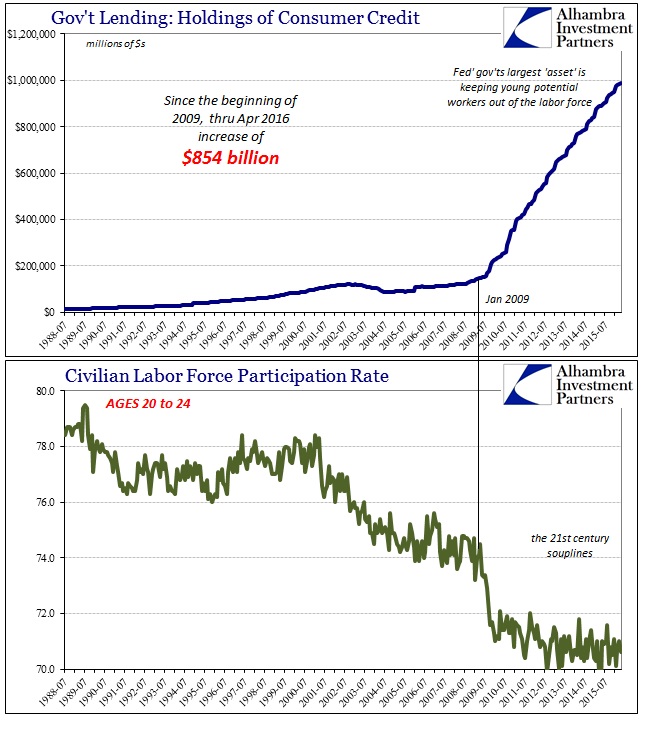 Gov't Lending 2009 Thru Apr 2016 Increase Of $854 Billion