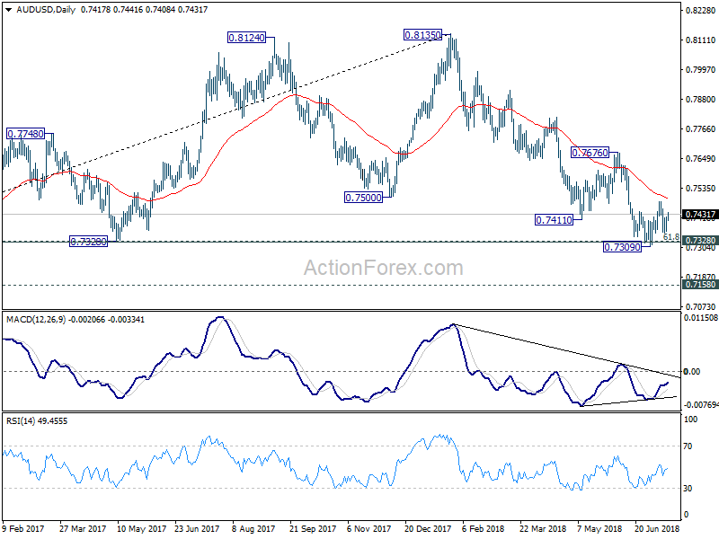 AUD/USD Daily Chart