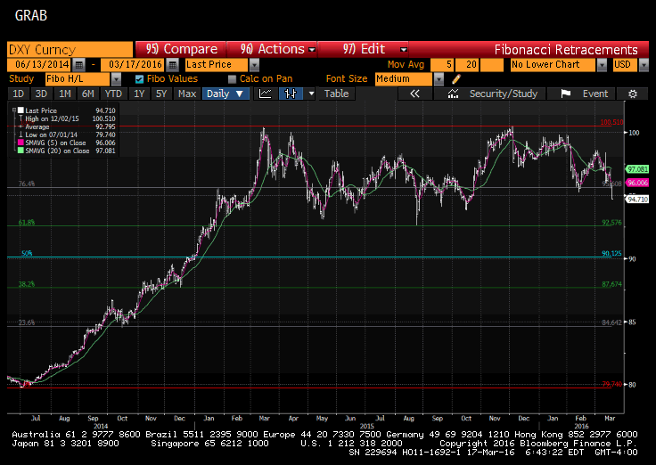 Dollar Index (DXY) Chart