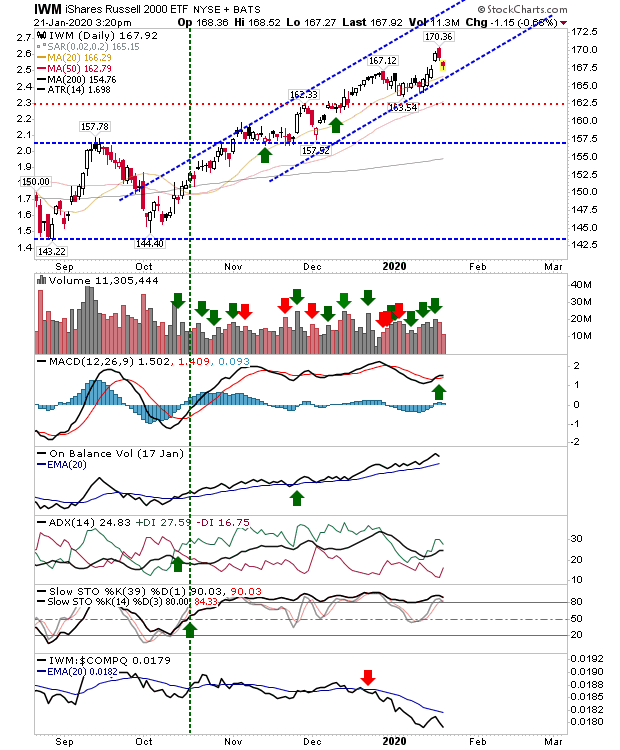 IWM Daily Chart