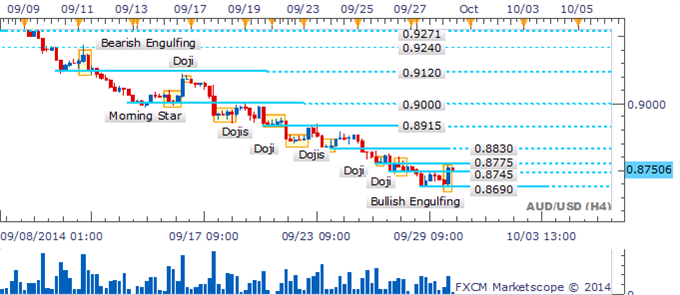 AUD/USD Hourly Chart