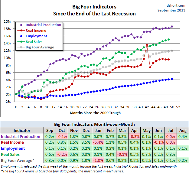 Performance since End Of The Great Recession