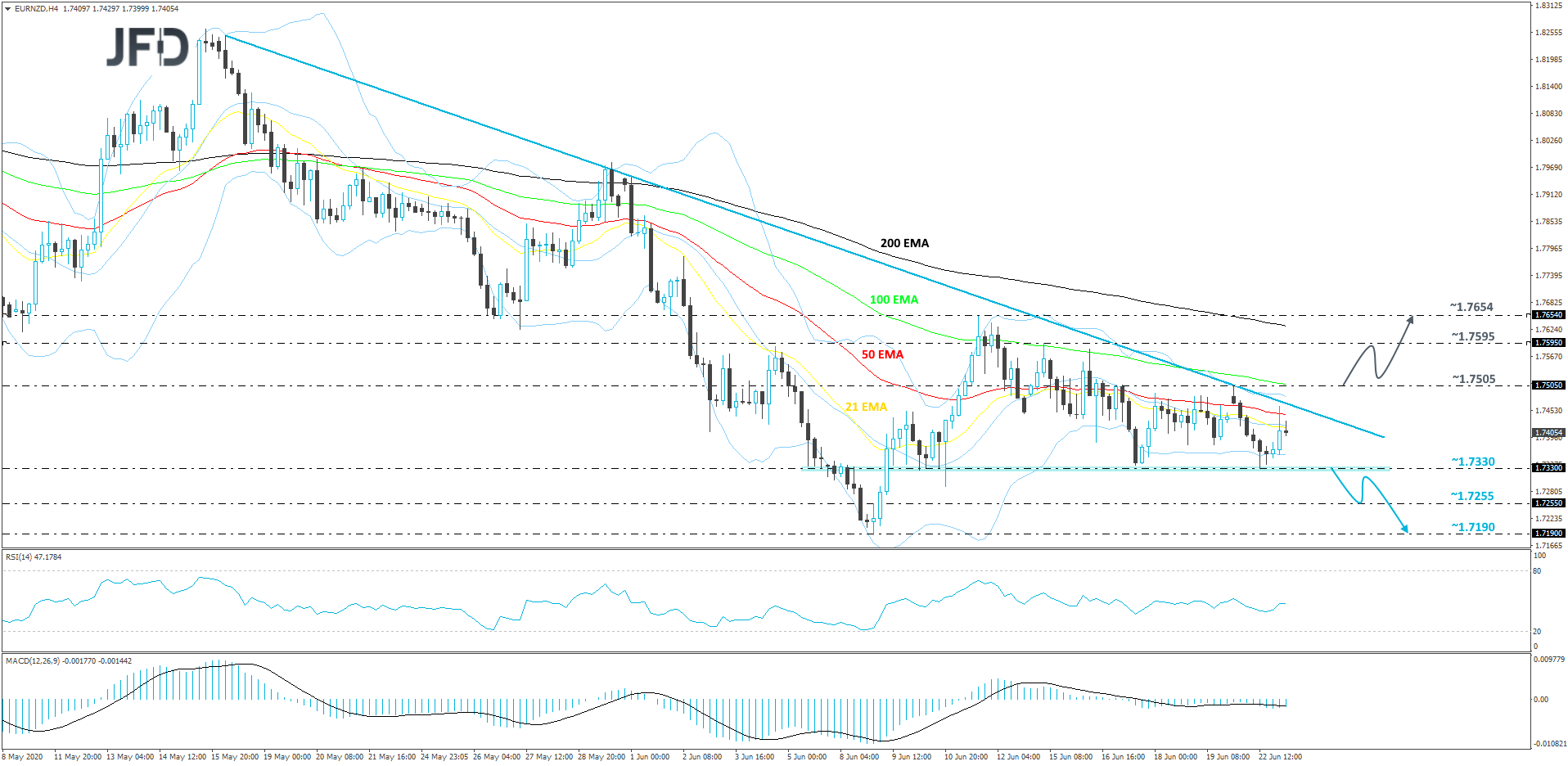 EUR/NZD 4-hour chart technical analysis