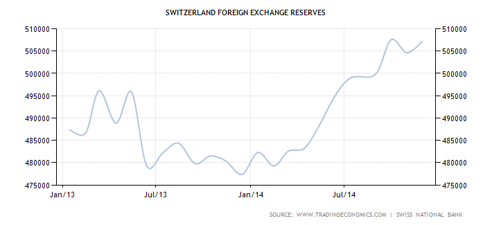 Switzerland Foreign Exchange Reserves From January 2013