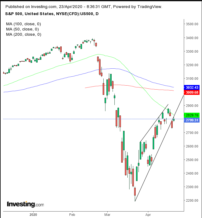 SPX Daily