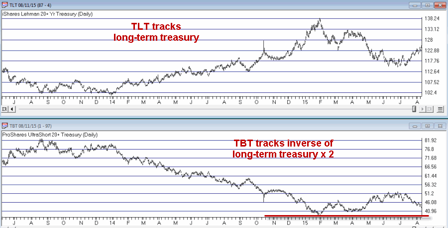 Figure 1 – Ticker TLT versus ticker TBT 
